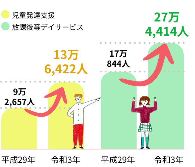 児童発達支援・放課後等デイサービスの利用者数の推移を表すグラフ